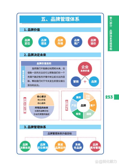 《品牌战略思维～ 如何品牌管理体系》 每日《营销思维导图》打卡