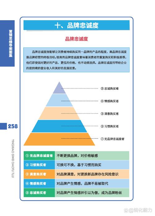 《品牌战略思维～ 品牌忠诚度》 每日《营销思维导图》打卡 2024.04